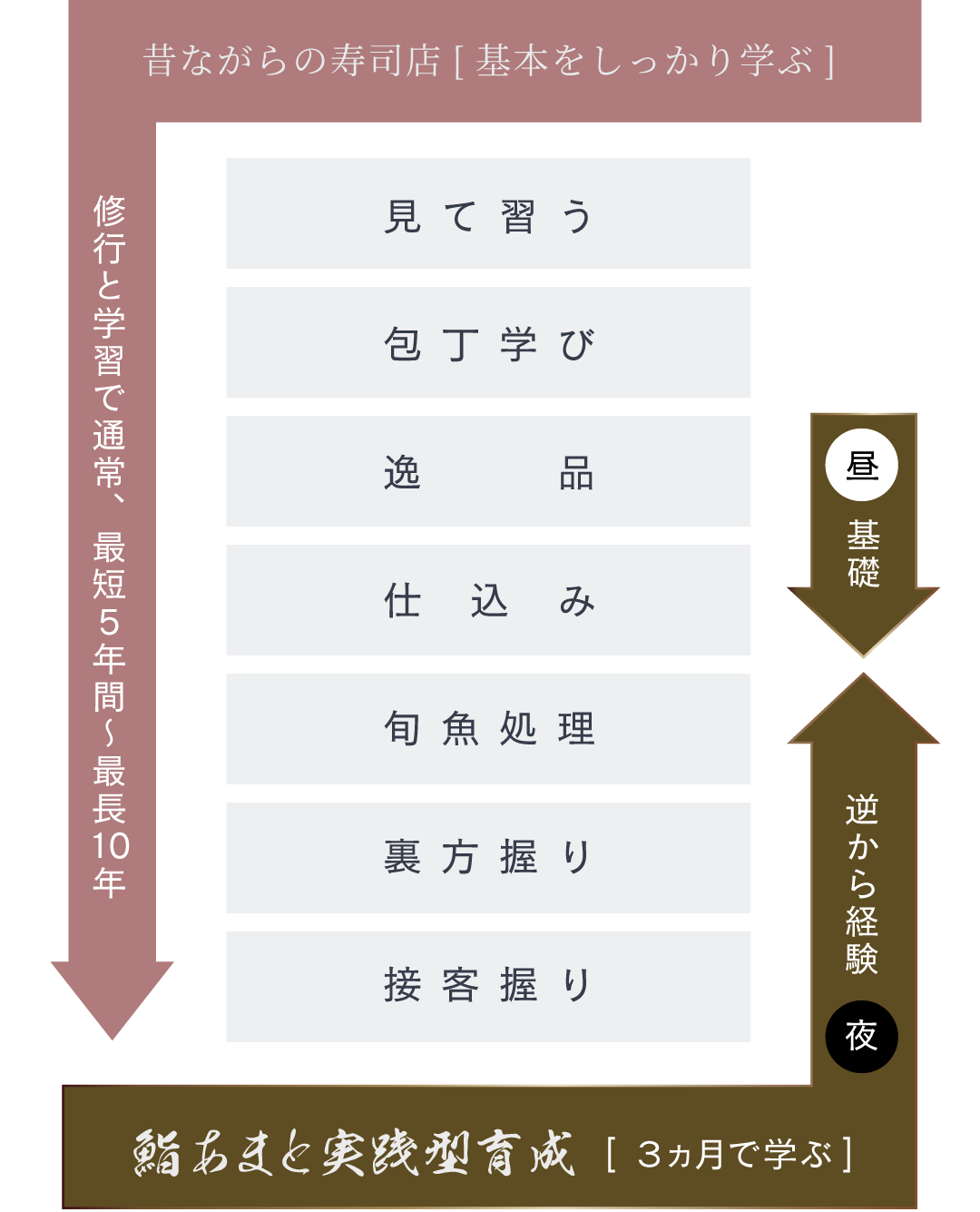 握りはゴール。逸品 → 魚 → 握りの順で、確実に積み上げる。